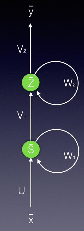 A folded model of a RNN